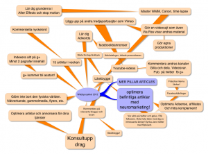 Brainstorming IT-strategi